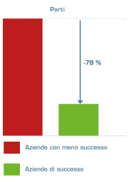 Aziende di successo con la gestione delle parti