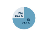 Il 74,6 % preferisce fornitori che offrono modelli CAD 3D da scaricare.