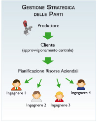 Il vostro Catalogo Elettronico  CAD presso i costruttori di macchinari e impianti a livello internazionale.