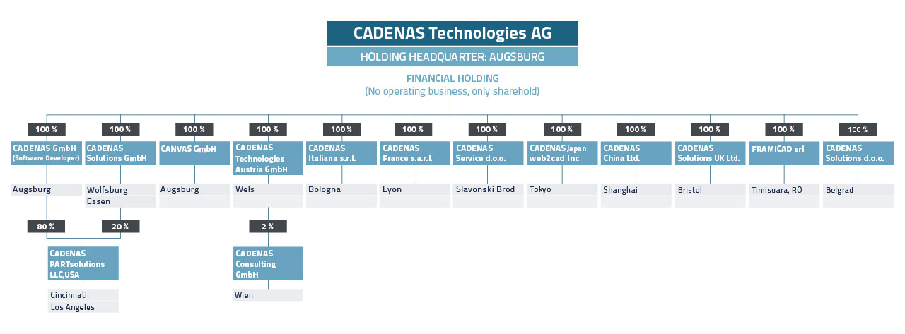CADENAS Niederlassungen - Organigramm